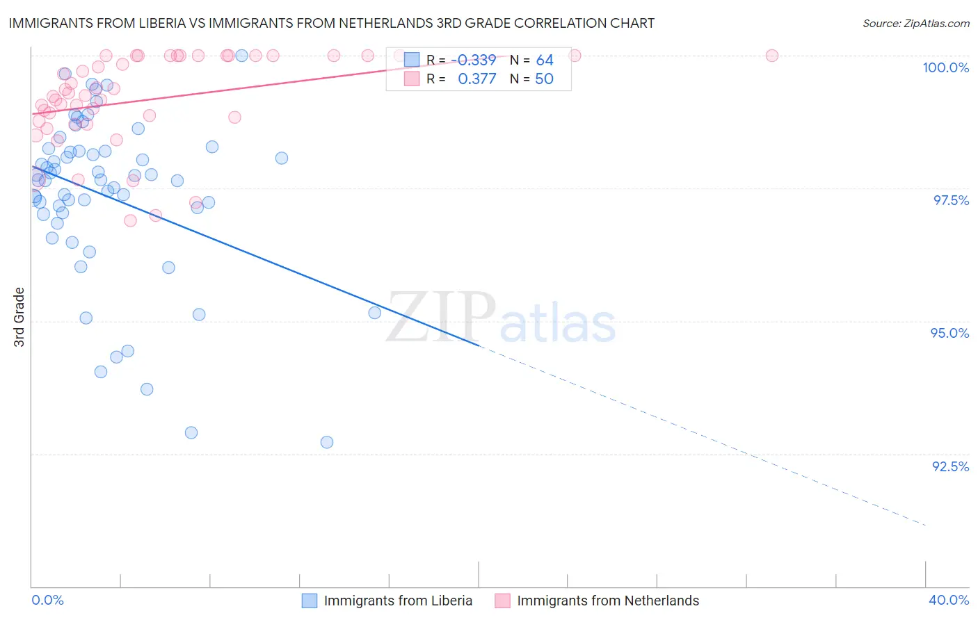 Immigrants from Liberia vs Immigrants from Netherlands 3rd Grade