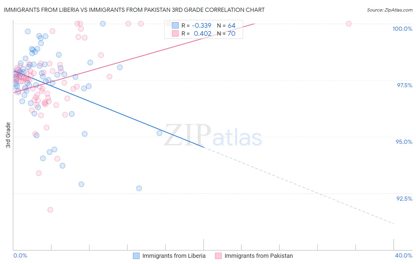 Immigrants from Liberia vs Immigrants from Pakistan 3rd Grade