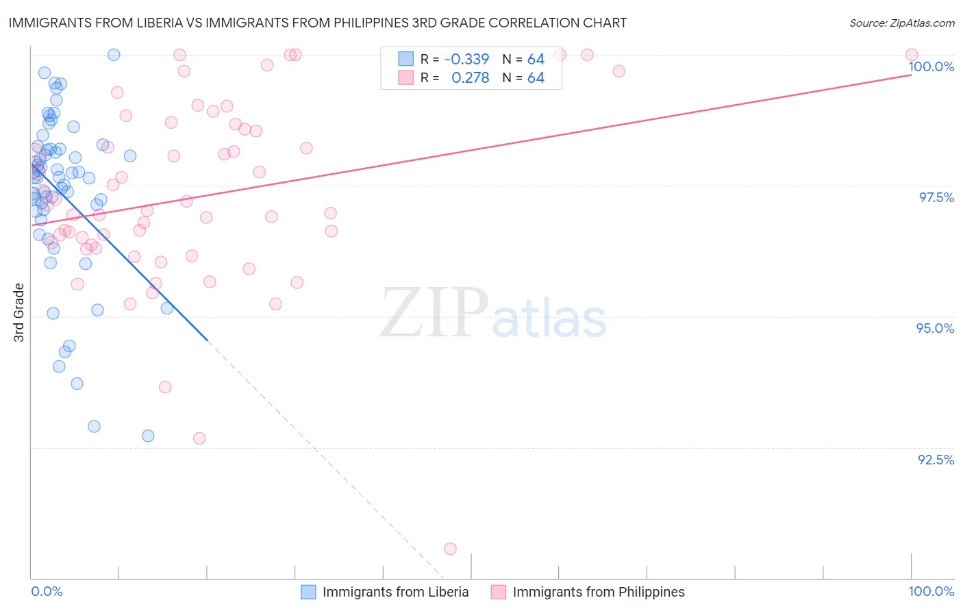 Immigrants from Liberia vs Immigrants from Philippines 3rd Grade