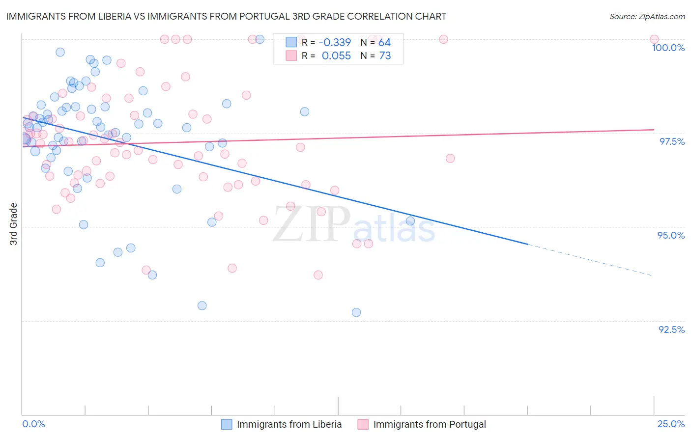 Immigrants from Liberia vs Immigrants from Portugal 3rd Grade