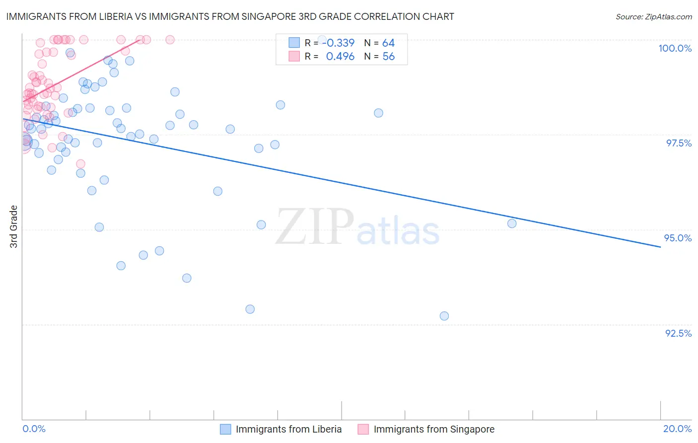 Immigrants from Liberia vs Immigrants from Singapore 3rd Grade