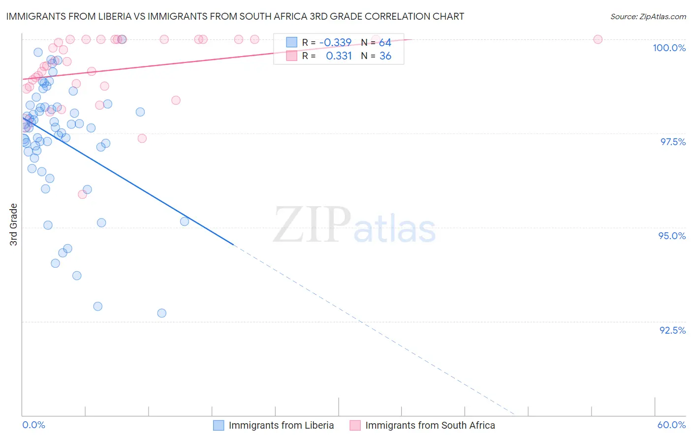 Immigrants from Liberia vs Immigrants from South Africa 3rd Grade
