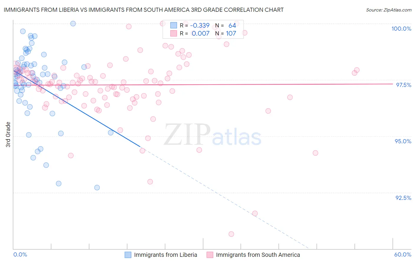 Immigrants from Liberia vs Immigrants from South America 3rd Grade