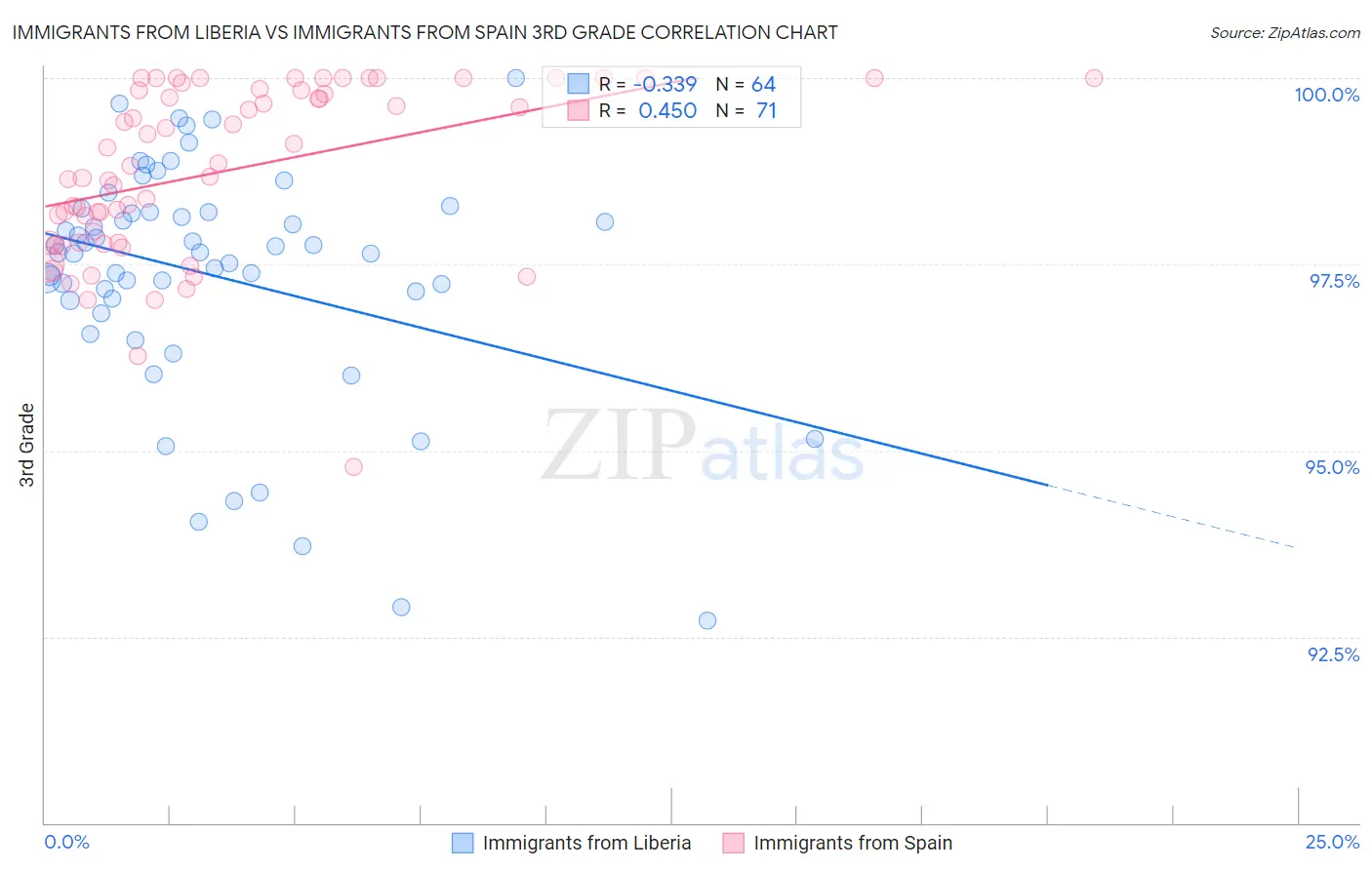Immigrants from Liberia vs Immigrants from Spain 3rd Grade