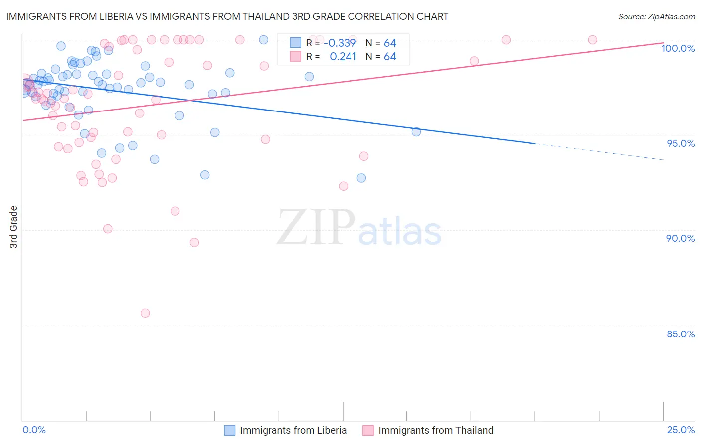 Immigrants from Liberia vs Immigrants from Thailand 3rd Grade