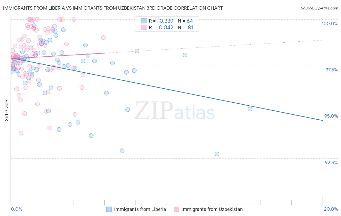 Immigrants from Liberia vs Immigrants from Uzbekistan 3rd Grade