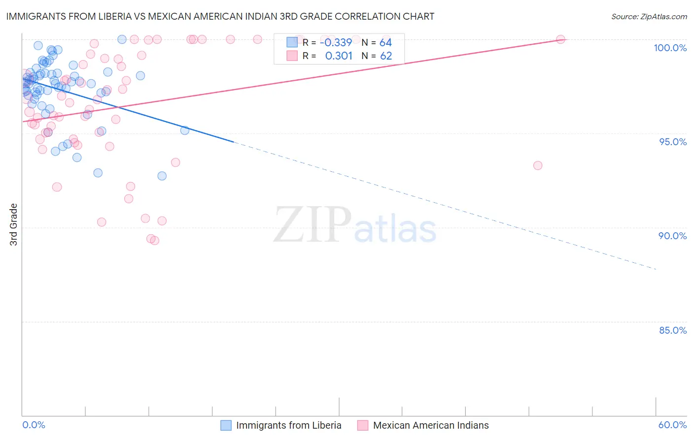 Immigrants from Liberia vs Mexican American Indian 3rd Grade