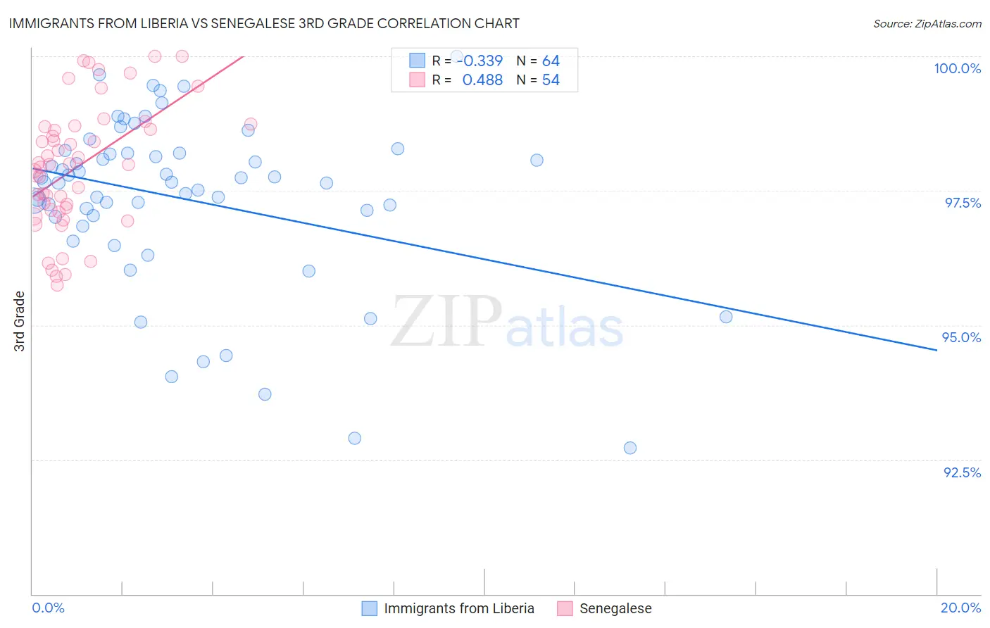 Immigrants from Liberia vs Senegalese 3rd Grade
