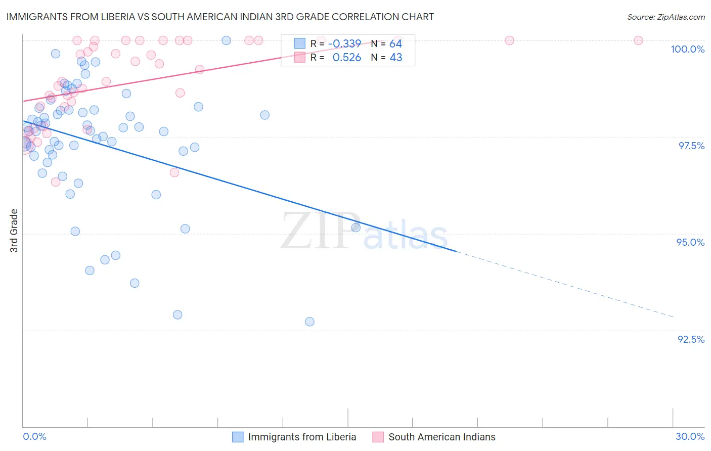 Immigrants from Liberia vs South American Indian 3rd Grade