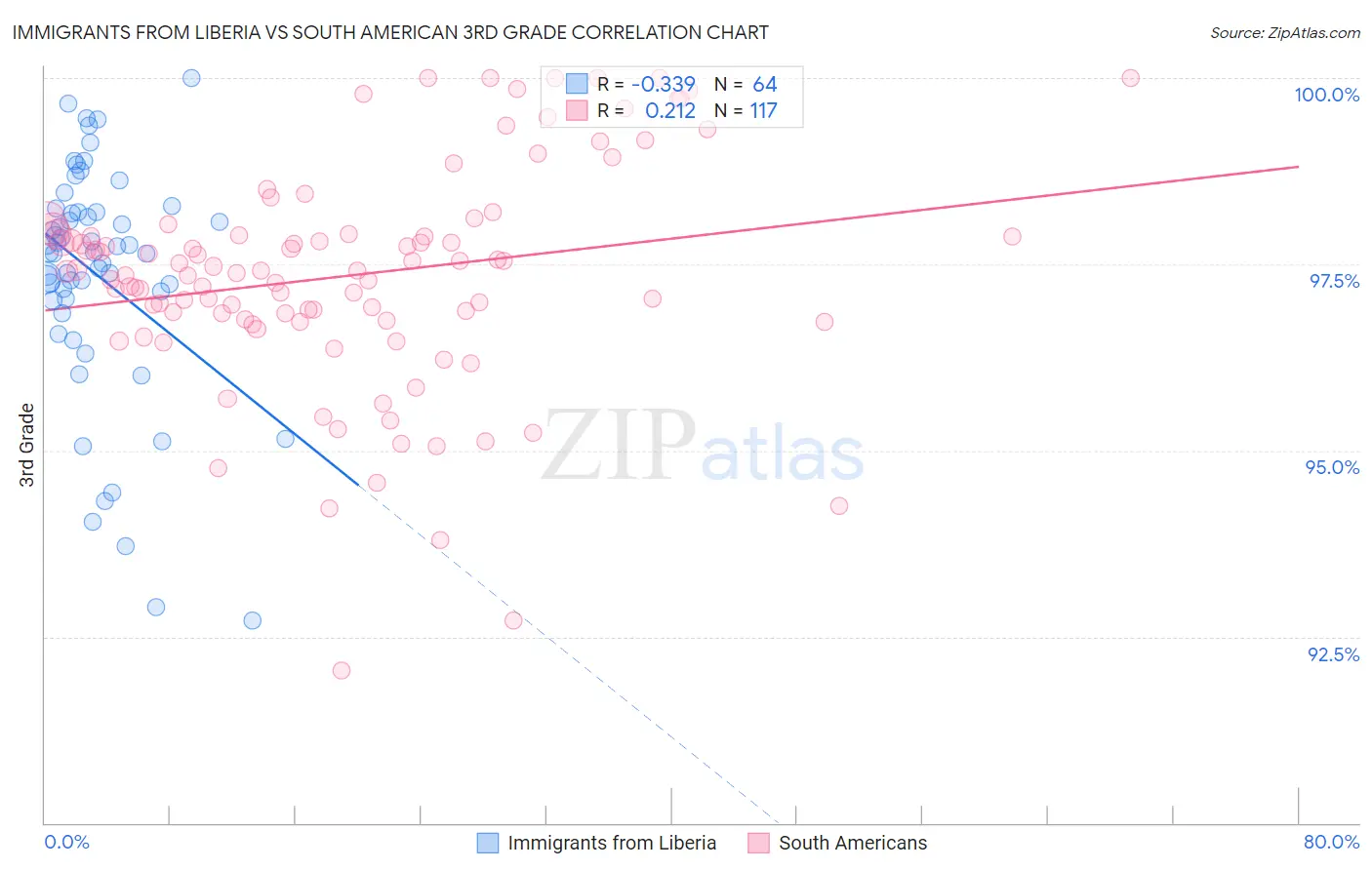 Immigrants from Liberia vs South American 3rd Grade