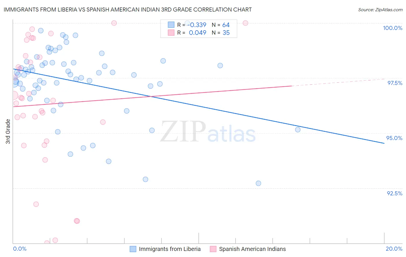 Immigrants from Liberia vs Spanish American Indian 3rd Grade