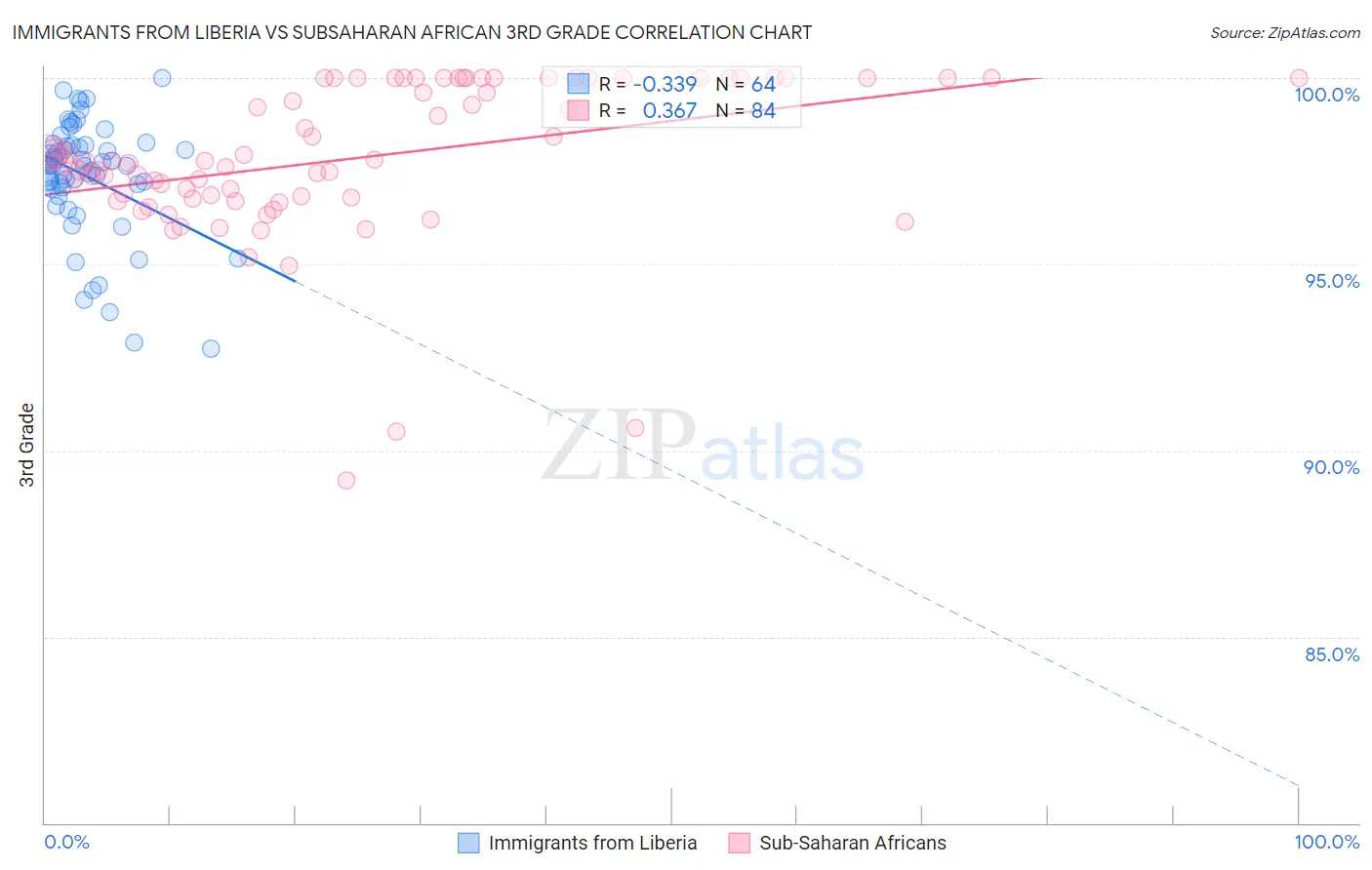 Immigrants from Liberia vs Subsaharan African 3rd Grade