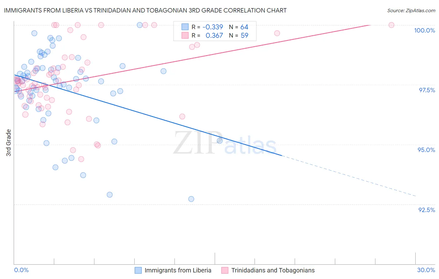 Immigrants from Liberia vs Trinidadian and Tobagonian 3rd Grade