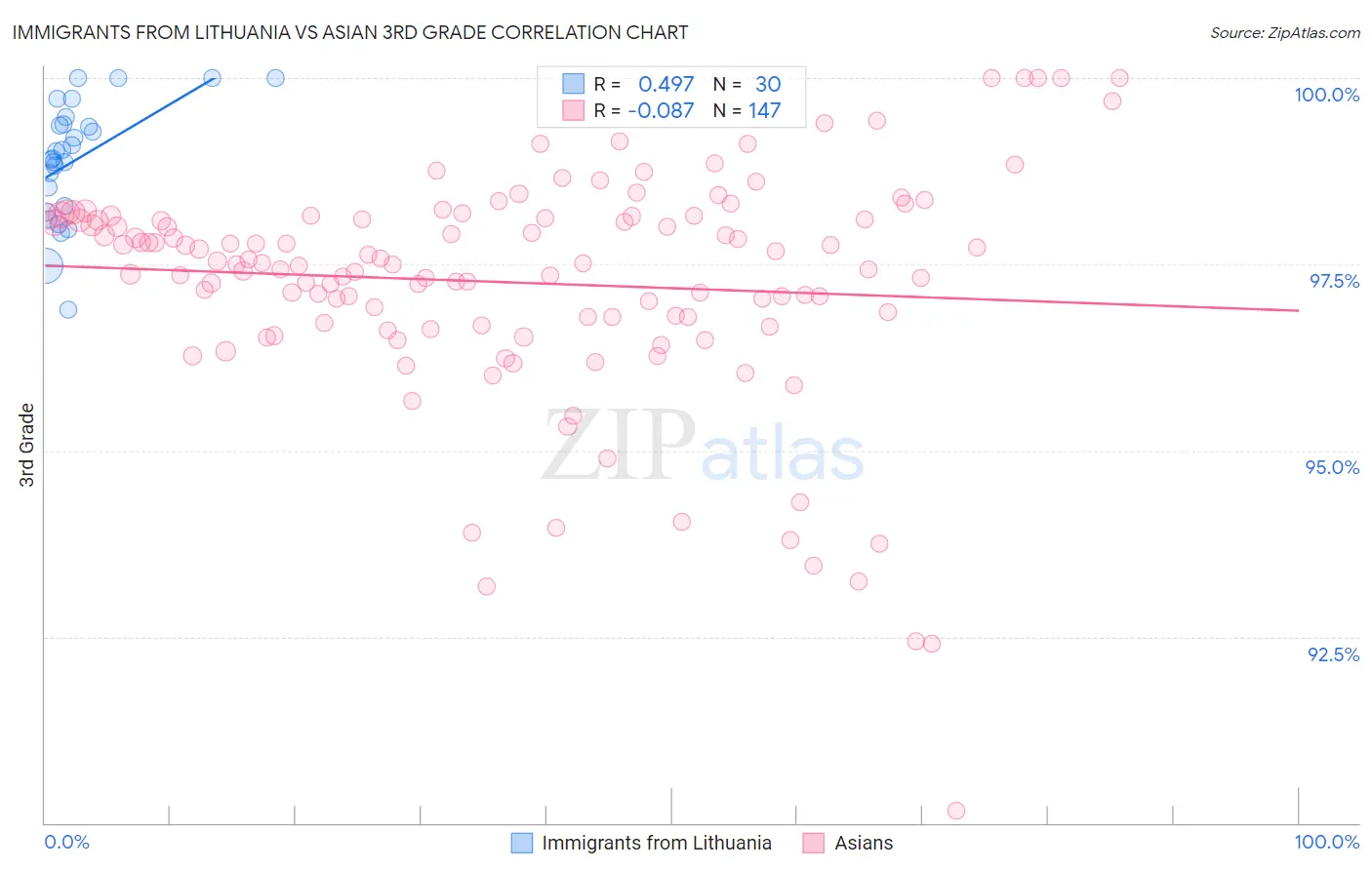 Immigrants from Lithuania vs Asian 3rd Grade