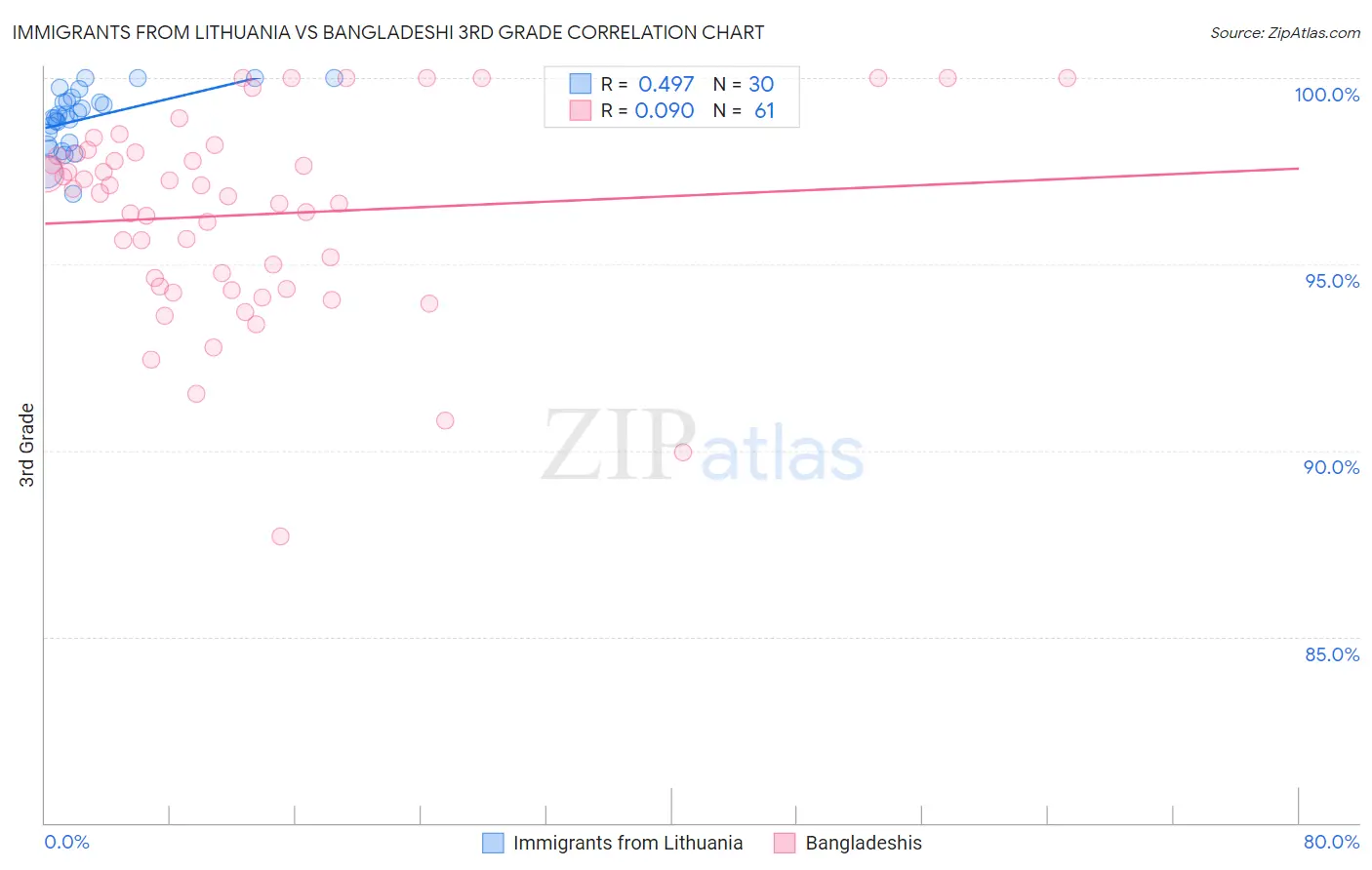 Immigrants from Lithuania vs Bangladeshi 3rd Grade