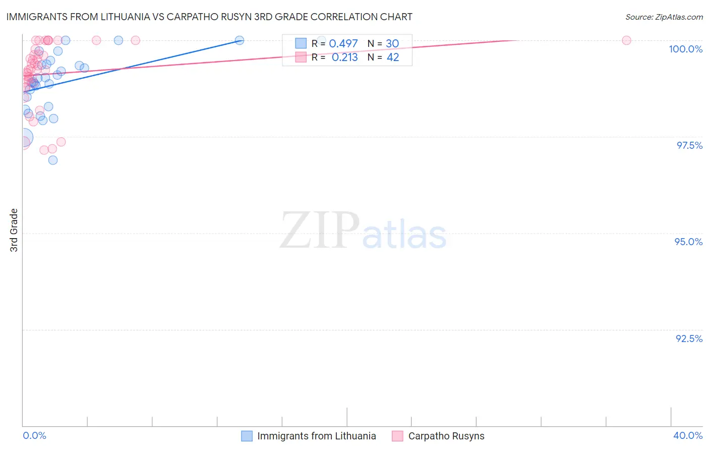 Immigrants from Lithuania vs Carpatho Rusyn 3rd Grade