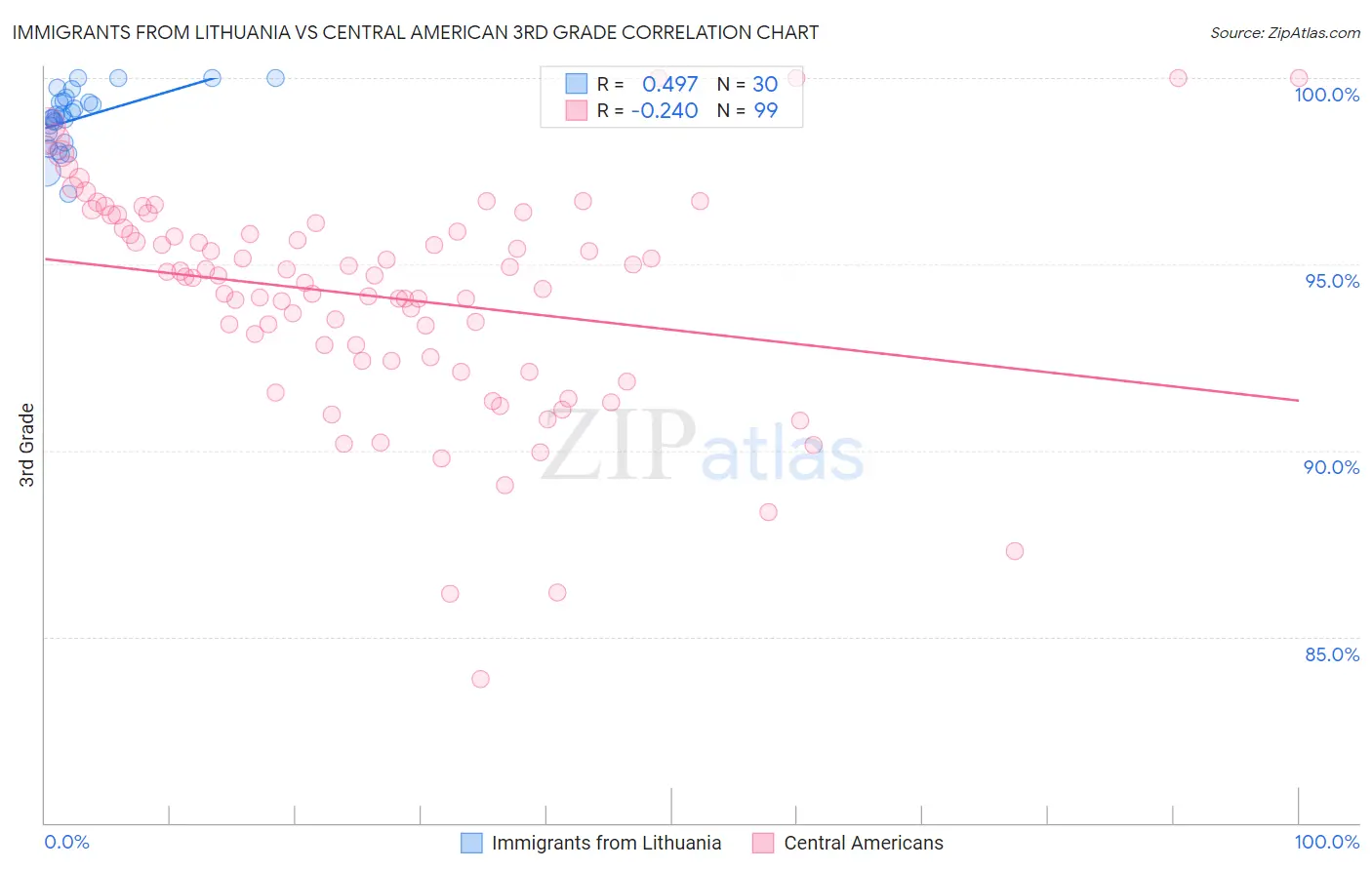 Immigrants from Lithuania vs Central American 3rd Grade
