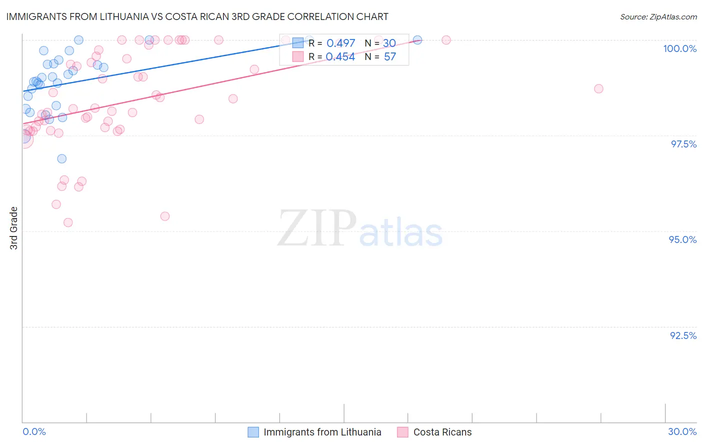 Immigrants from Lithuania vs Costa Rican 3rd Grade