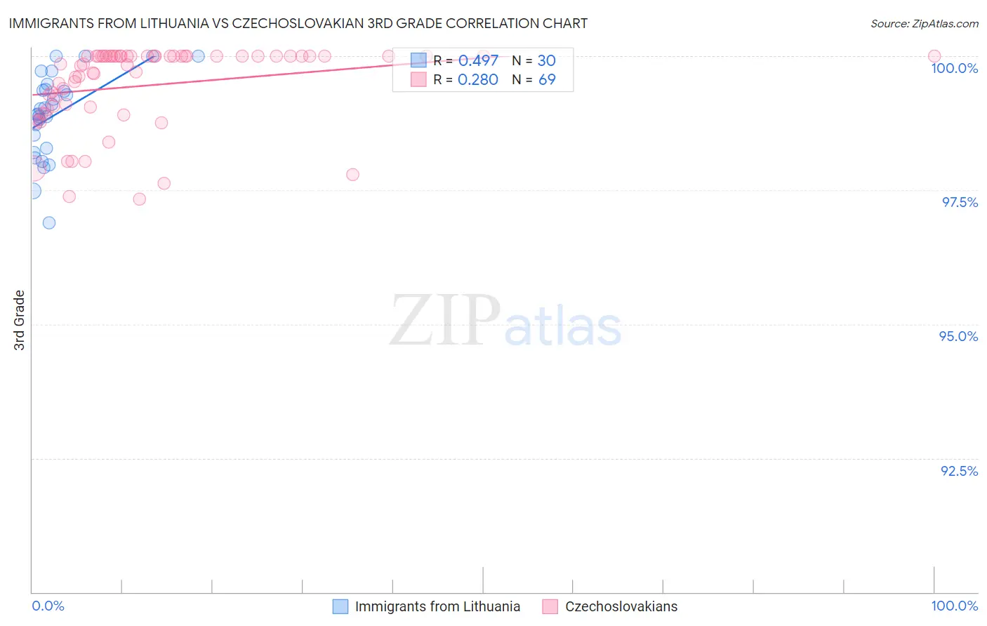Immigrants from Lithuania vs Czechoslovakian 3rd Grade
