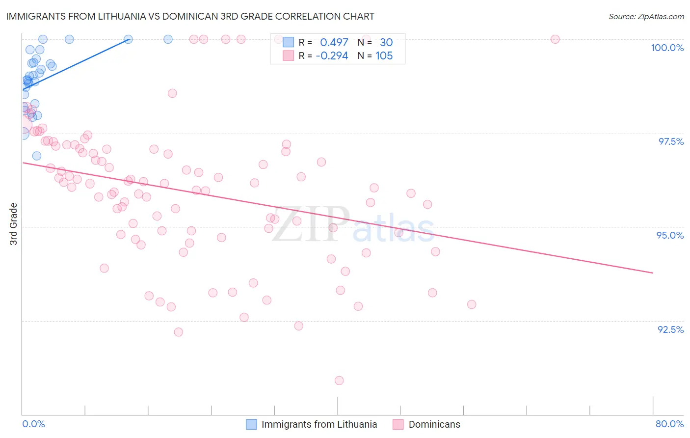 Immigrants from Lithuania vs Dominican 3rd Grade