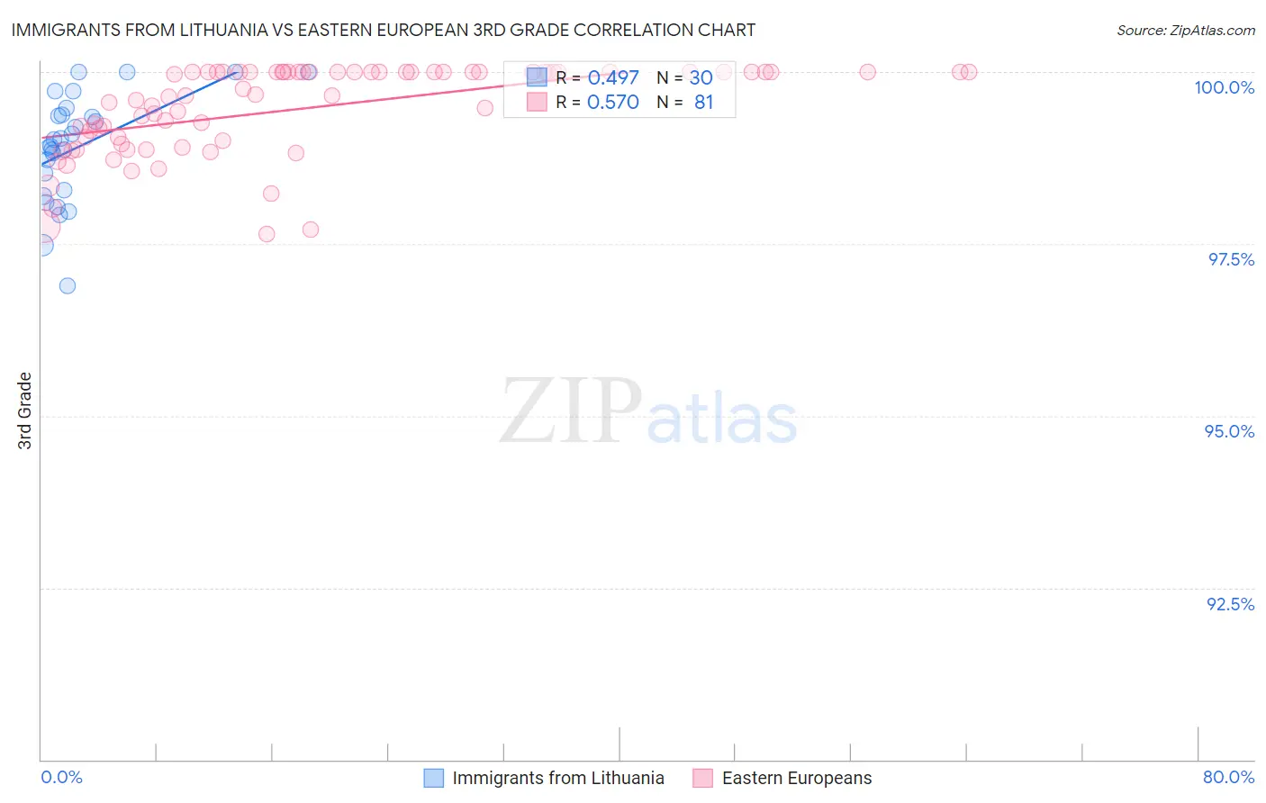 Immigrants from Lithuania vs Eastern European 3rd Grade