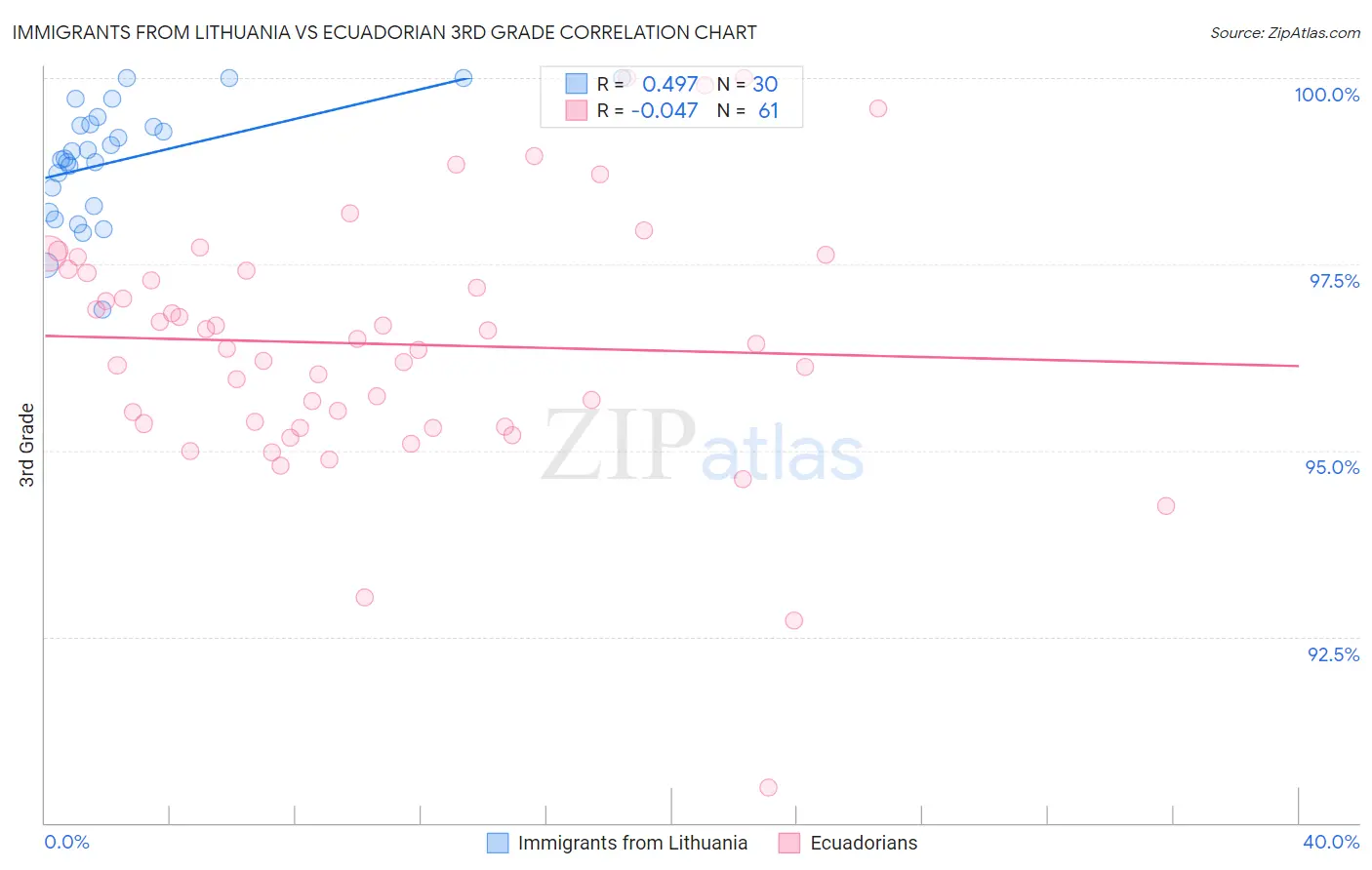 Immigrants from Lithuania vs Ecuadorian 3rd Grade