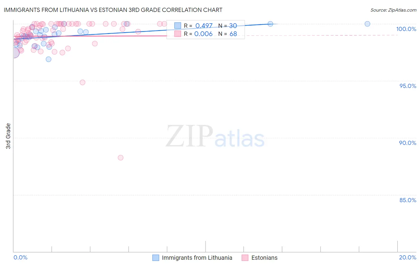 Immigrants from Lithuania vs Estonian 3rd Grade