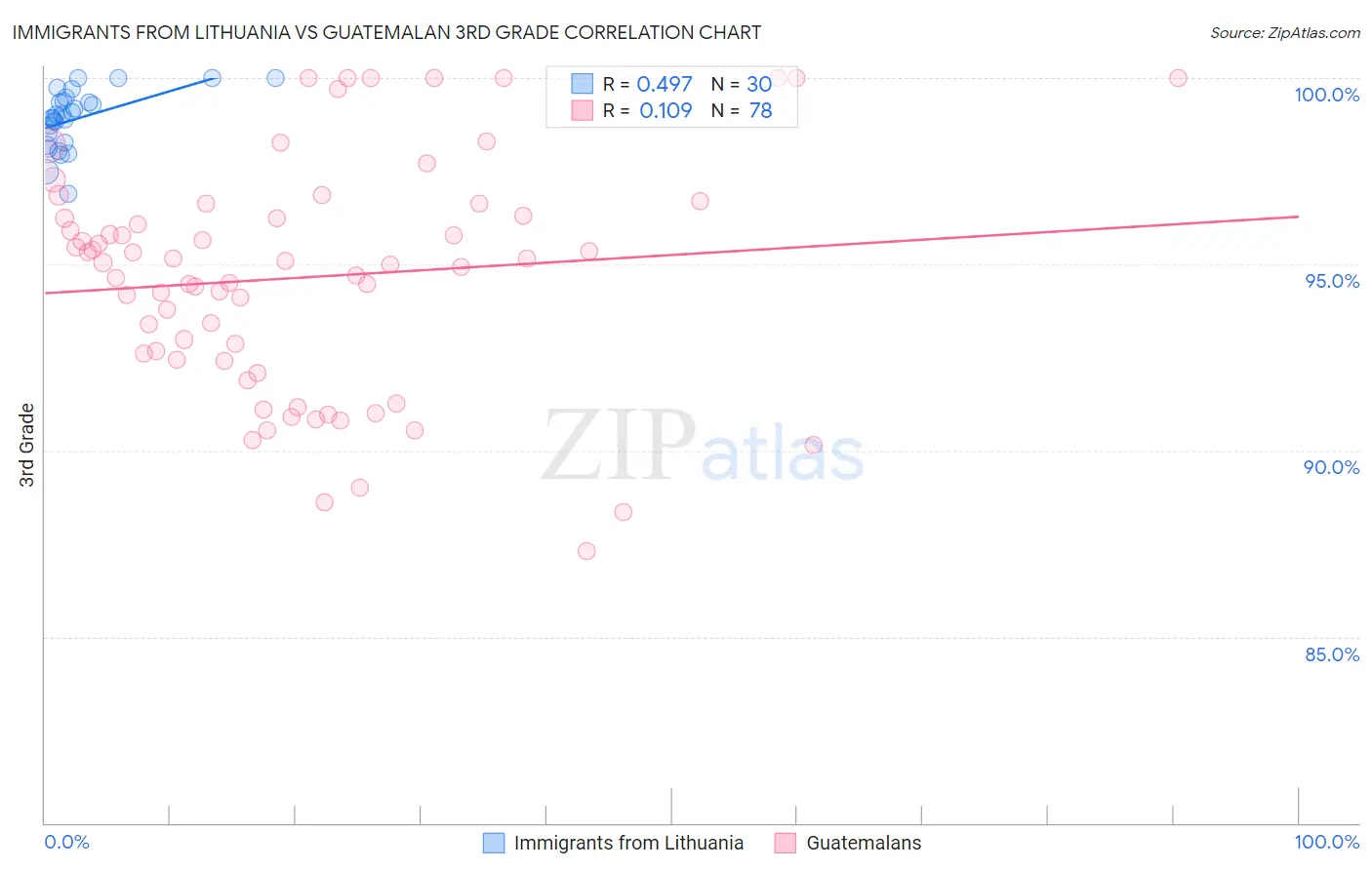 Immigrants from Lithuania vs Guatemalan 3rd Grade