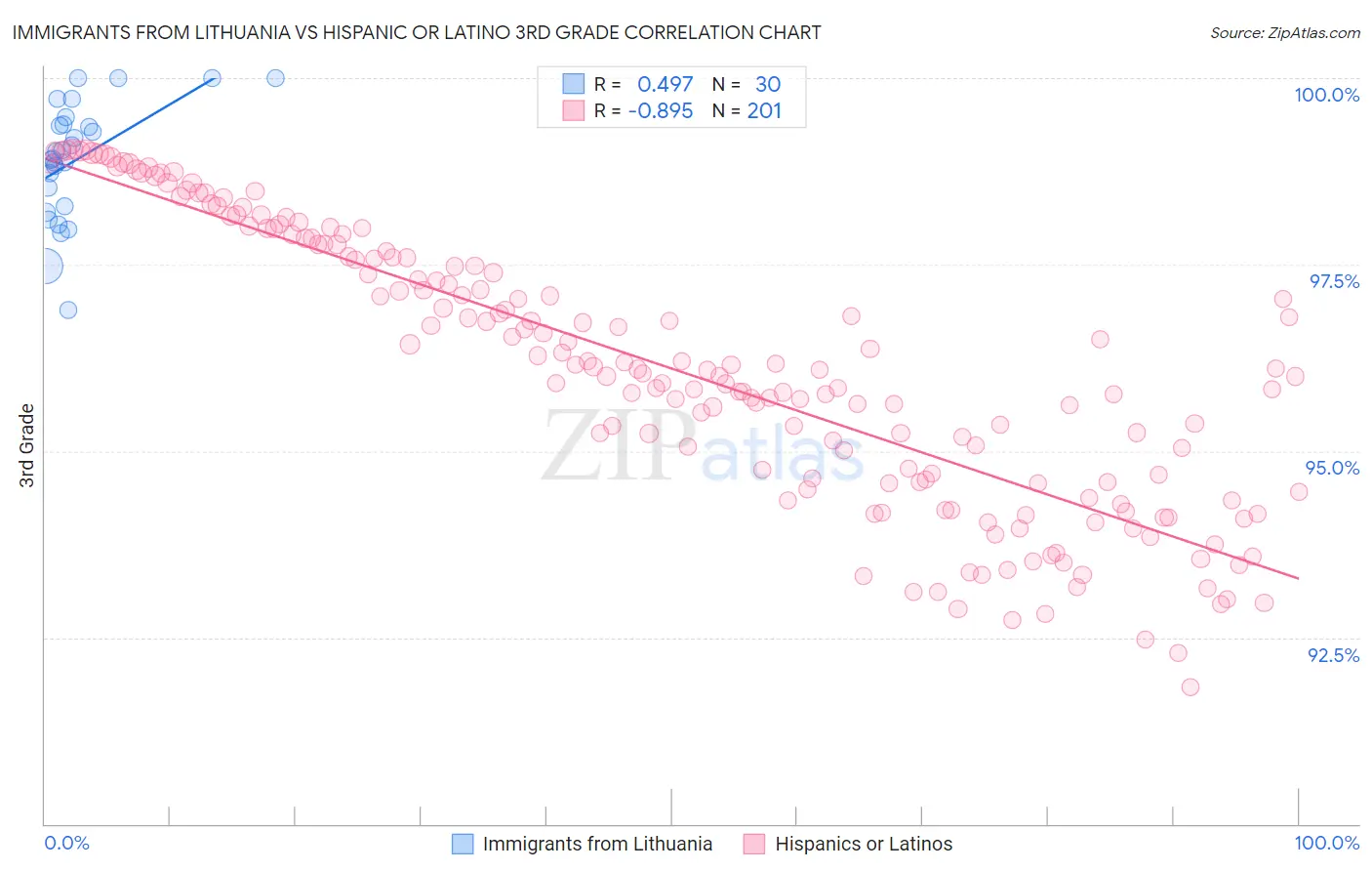 Immigrants from Lithuania vs Hispanic or Latino 3rd Grade