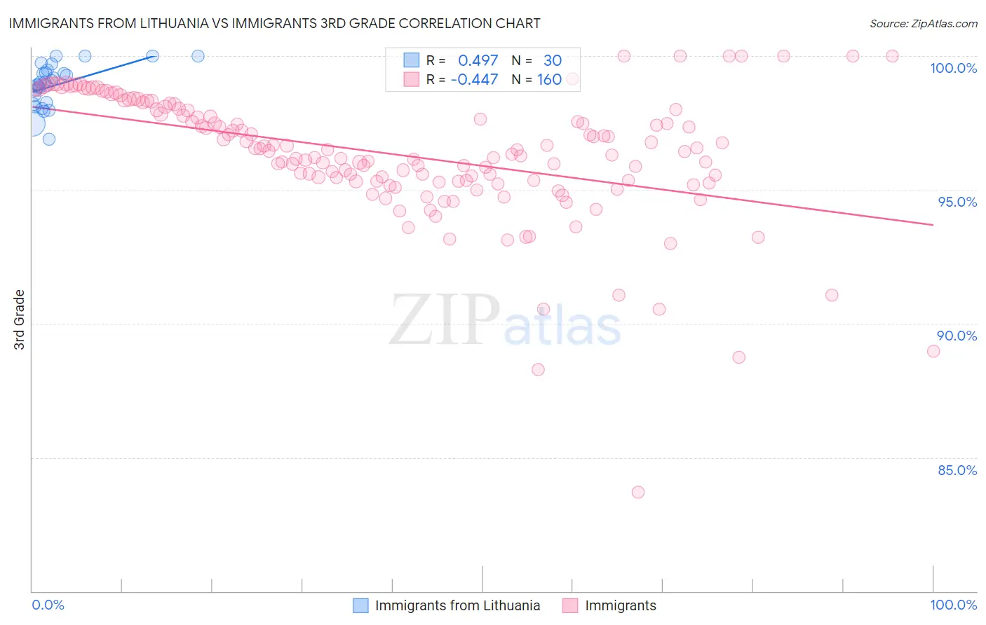 Immigrants from Lithuania vs Immigrants 3rd Grade