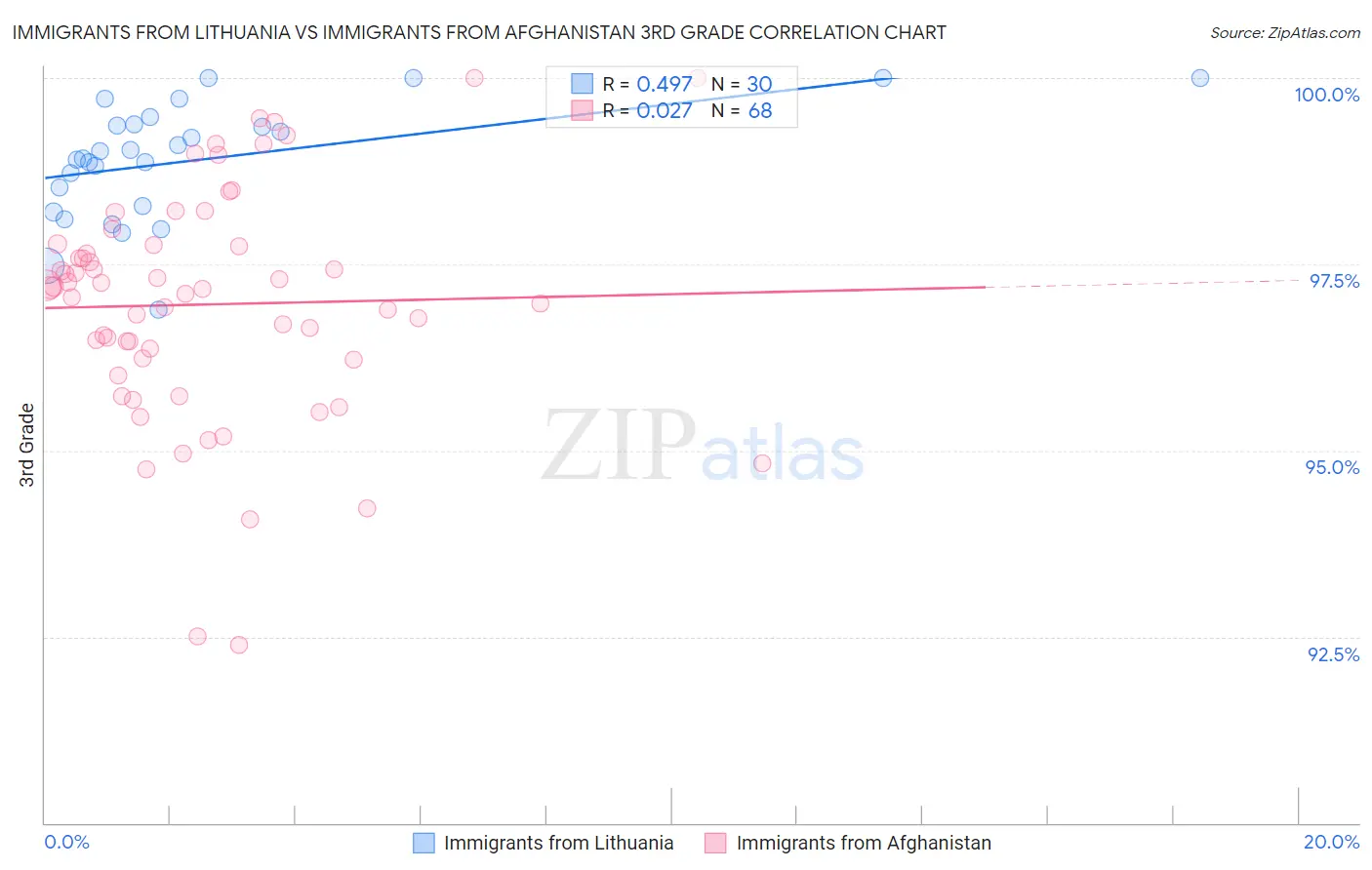 Immigrants from Lithuania vs Immigrants from Afghanistan 3rd Grade