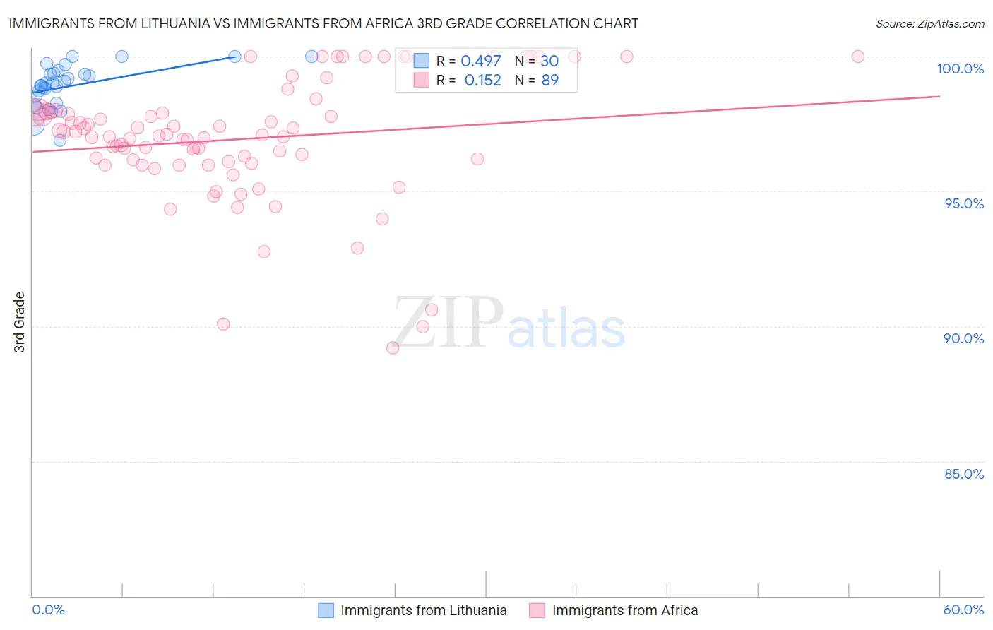 Immigrants from Lithuania vs Immigrants from Africa 3rd Grade