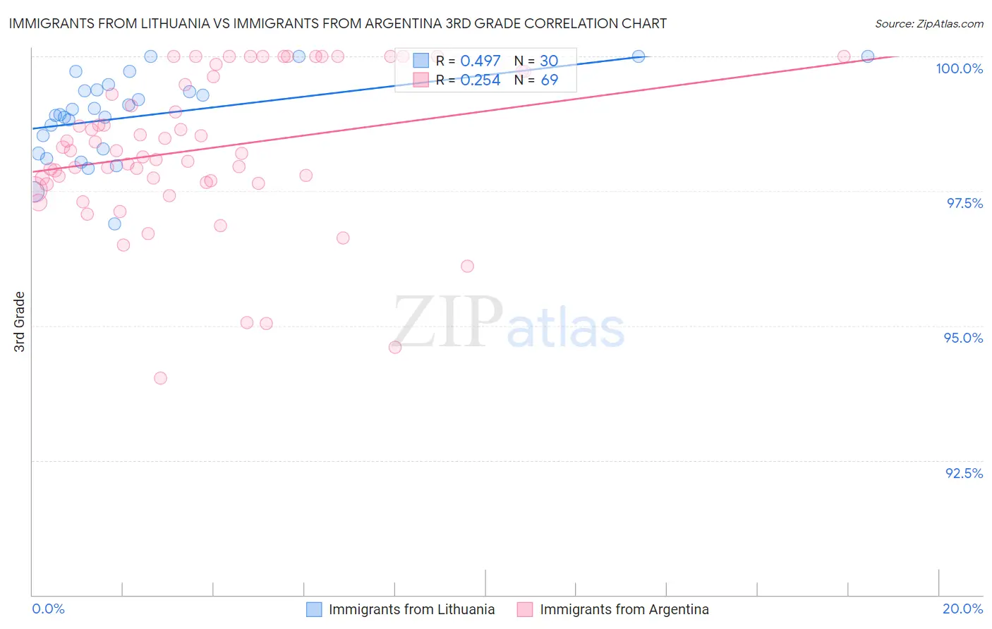 Immigrants from Lithuania vs Immigrants from Argentina 3rd Grade