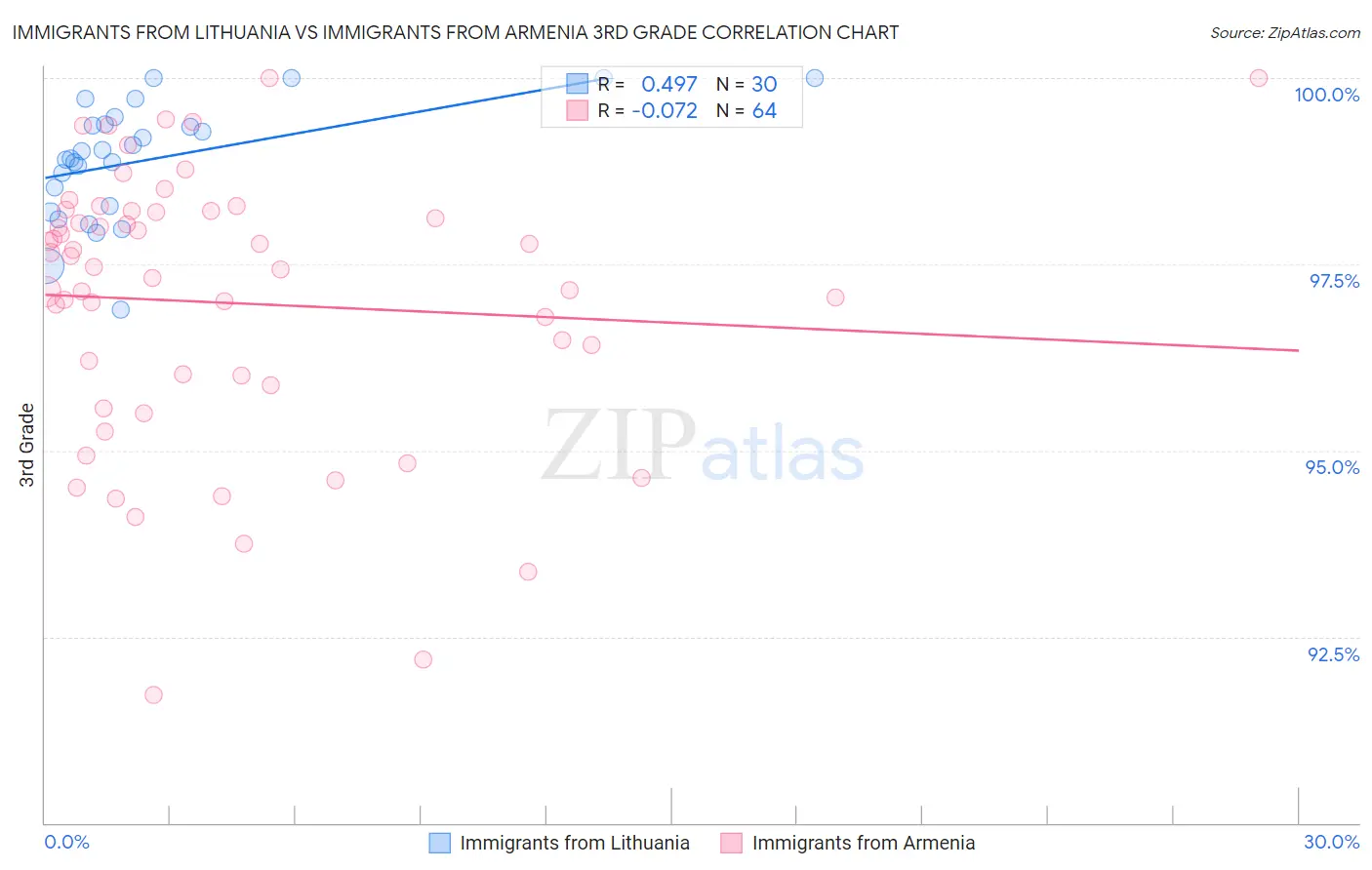 Immigrants from Lithuania vs Immigrants from Armenia 3rd Grade