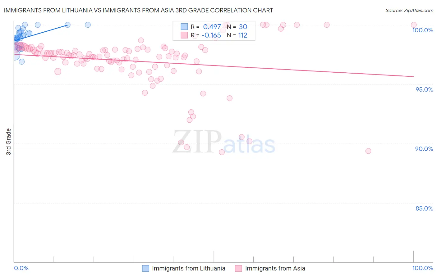 Immigrants from Lithuania vs Immigrants from Asia 3rd Grade