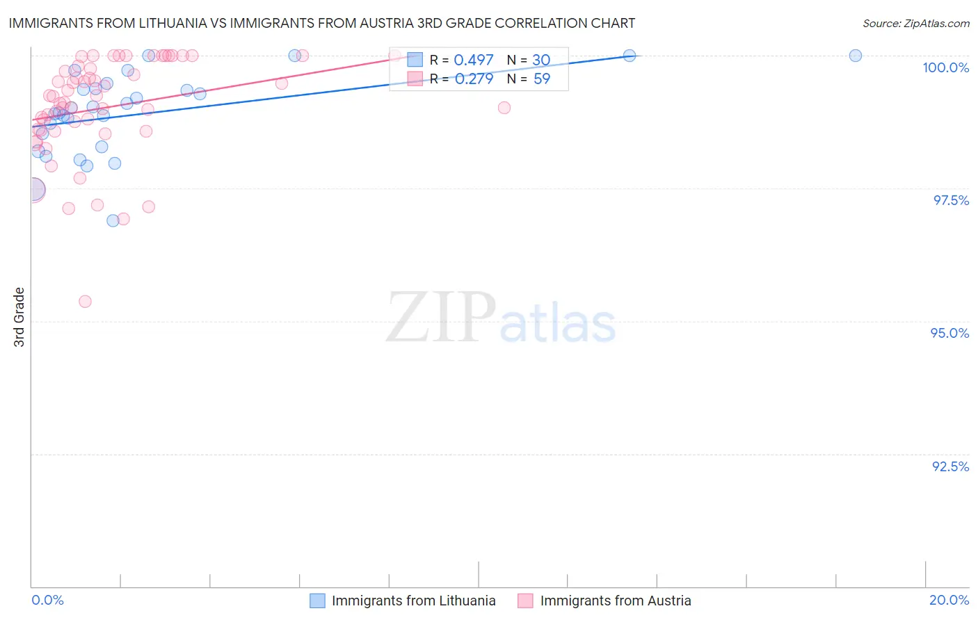 Immigrants from Lithuania vs Immigrants from Austria 3rd Grade