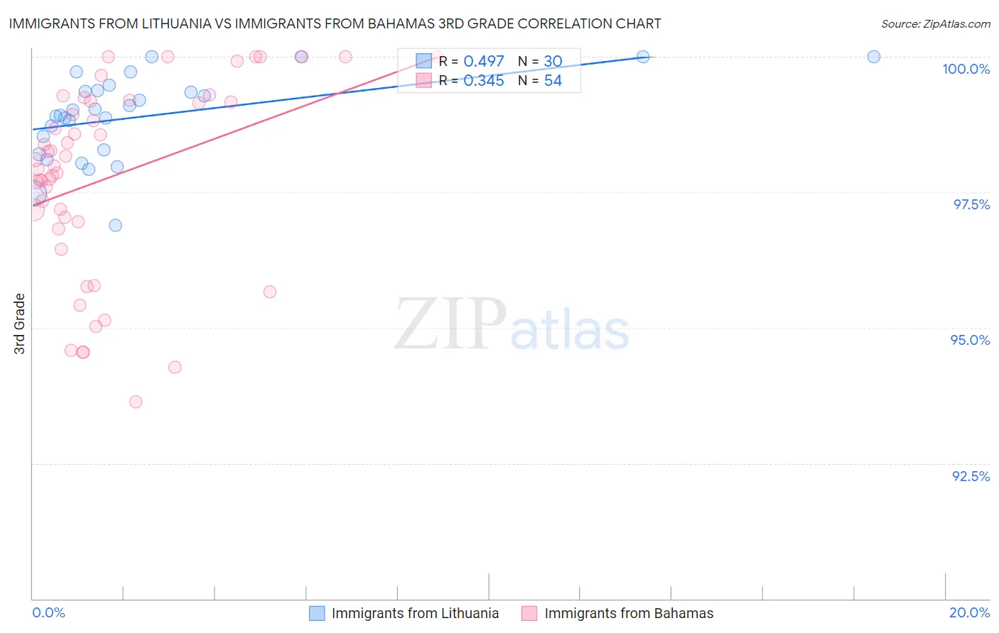 Immigrants from Lithuania vs Immigrants from Bahamas 3rd Grade