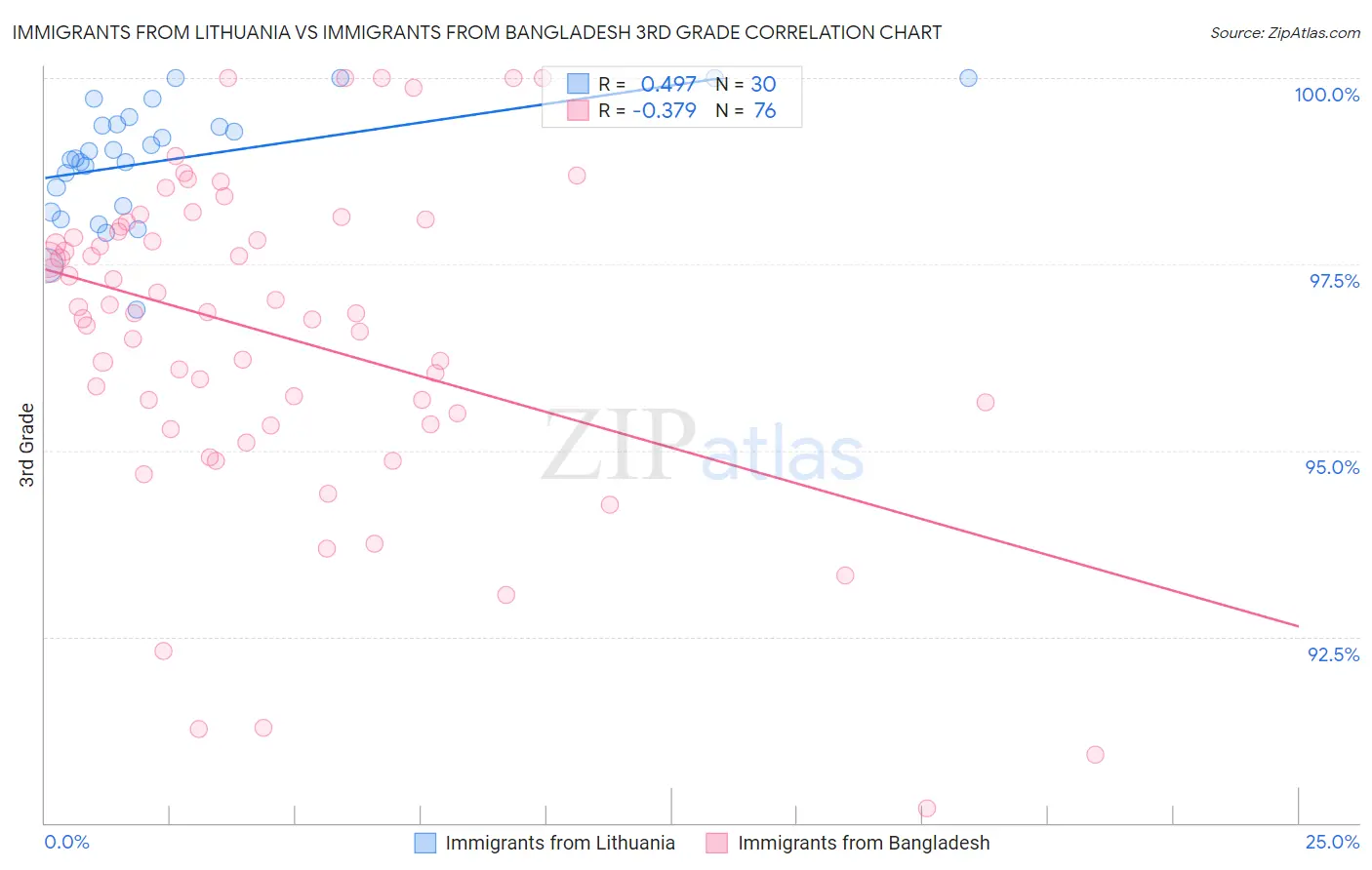 Immigrants from Lithuania vs Immigrants from Bangladesh 3rd Grade