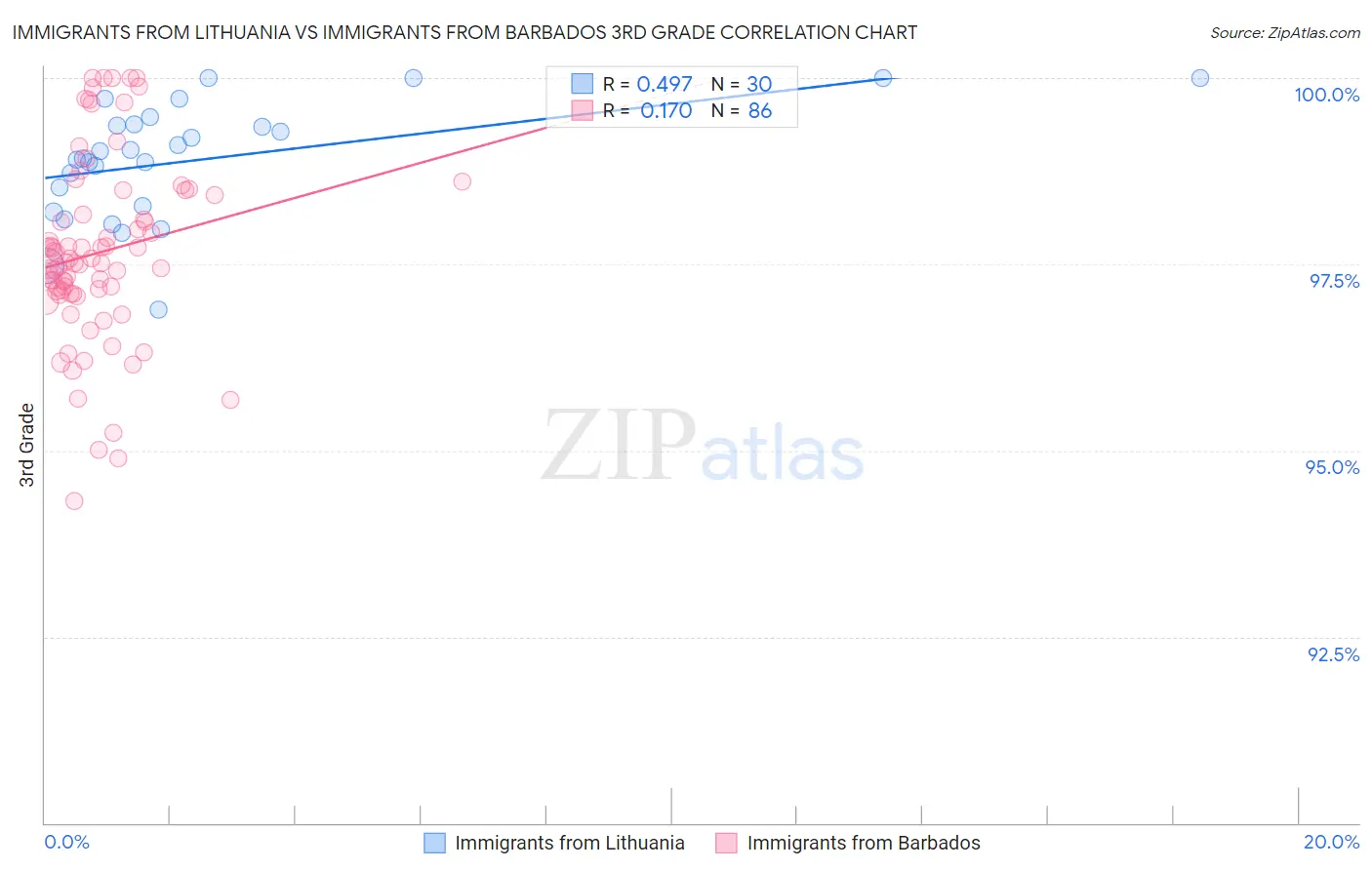 Immigrants from Lithuania vs Immigrants from Barbados 3rd Grade