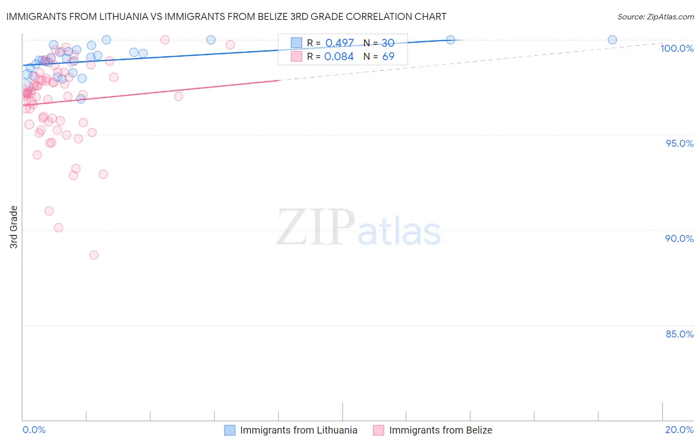 Immigrants from Lithuania vs Immigrants from Belize 3rd Grade