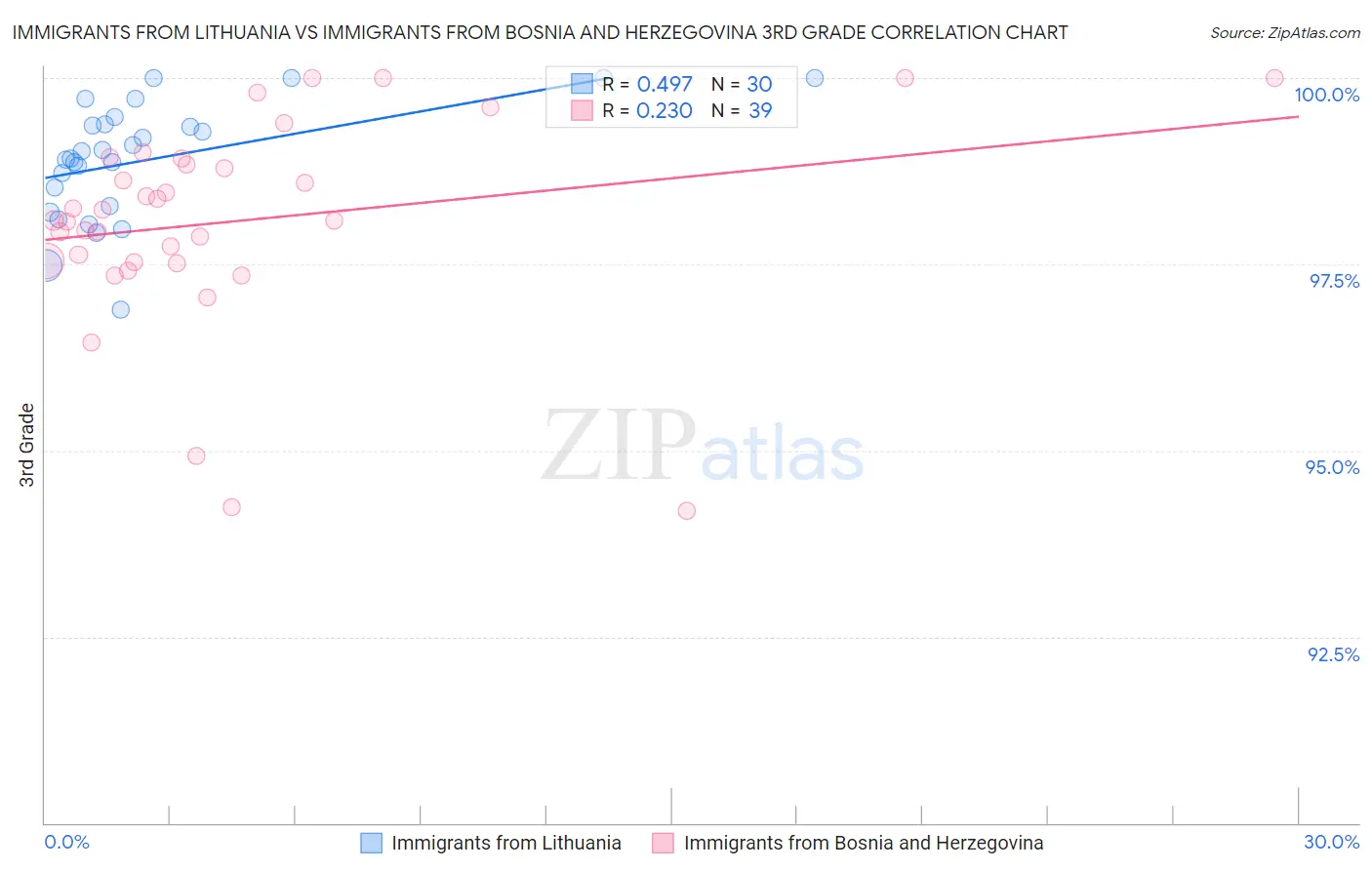 Immigrants from Lithuania vs Immigrants from Bosnia and Herzegovina 3rd Grade