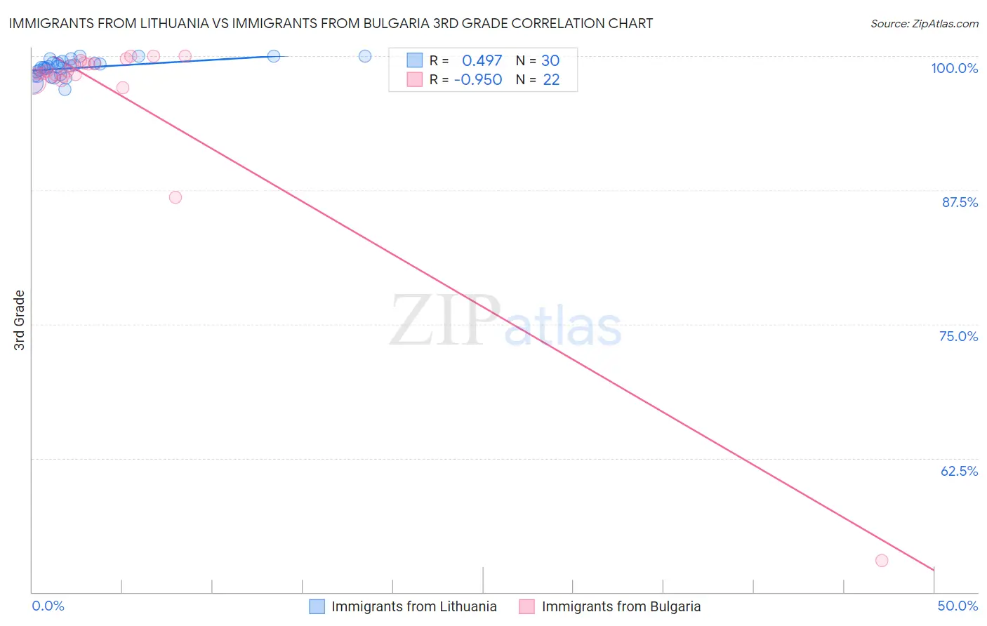 Immigrants from Lithuania vs Immigrants from Bulgaria 3rd Grade