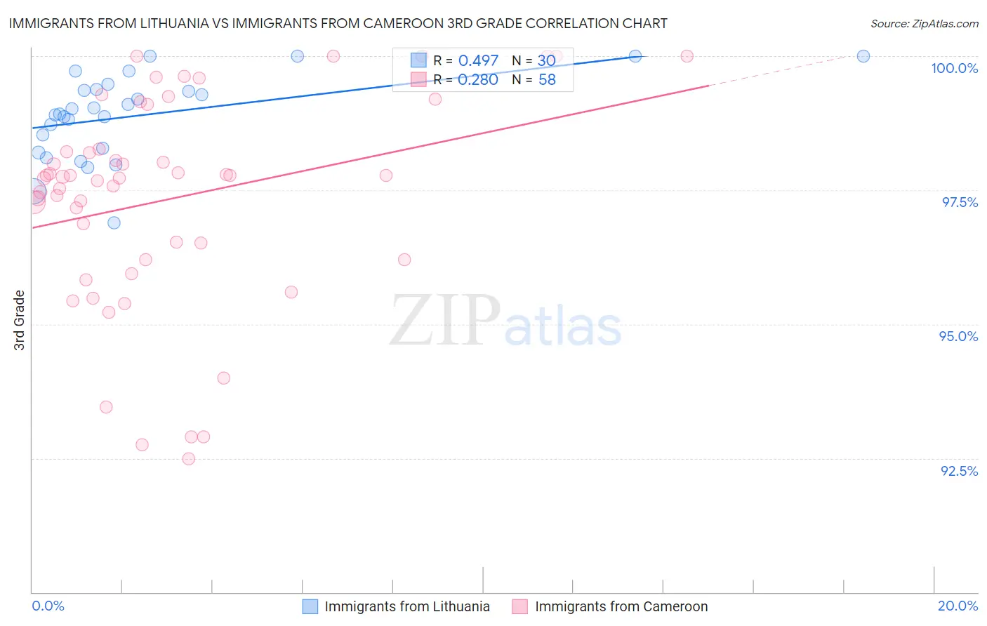 Immigrants from Lithuania vs Immigrants from Cameroon 3rd Grade