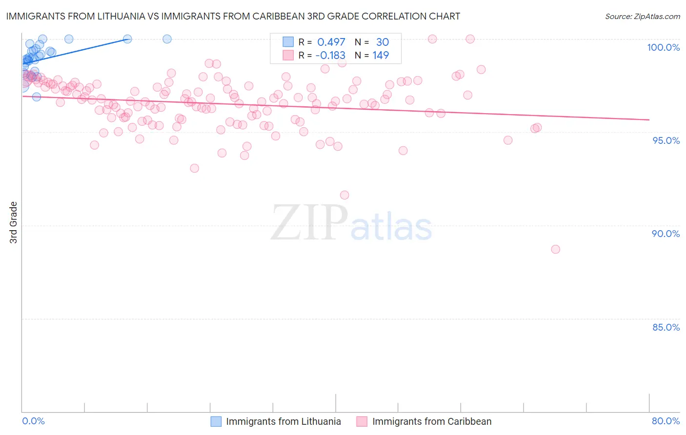 Immigrants from Lithuania vs Immigrants from Caribbean 3rd Grade