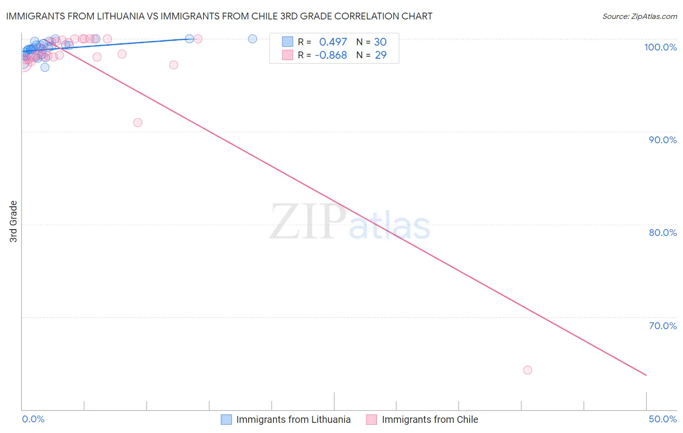 Immigrants from Lithuania vs Immigrants from Chile 3rd Grade