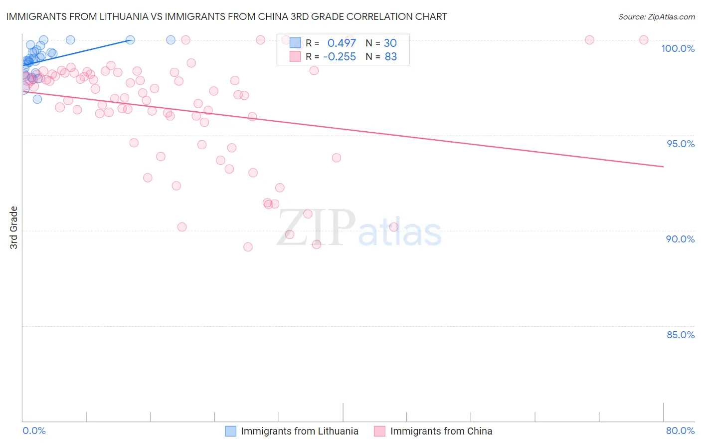 Immigrants from Lithuania vs Immigrants from China 3rd Grade