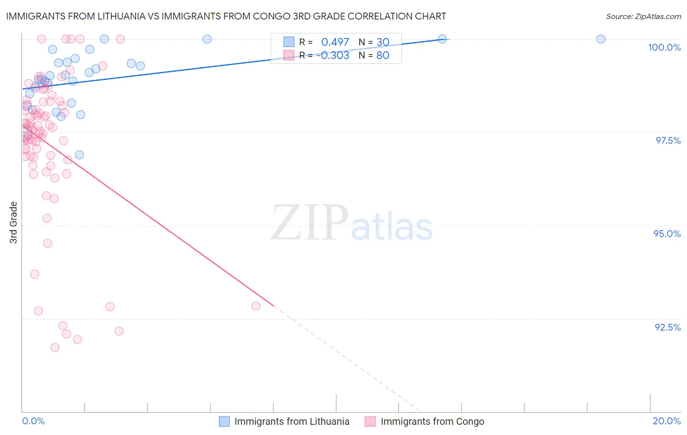 Immigrants from Lithuania vs Immigrants from Congo 3rd Grade