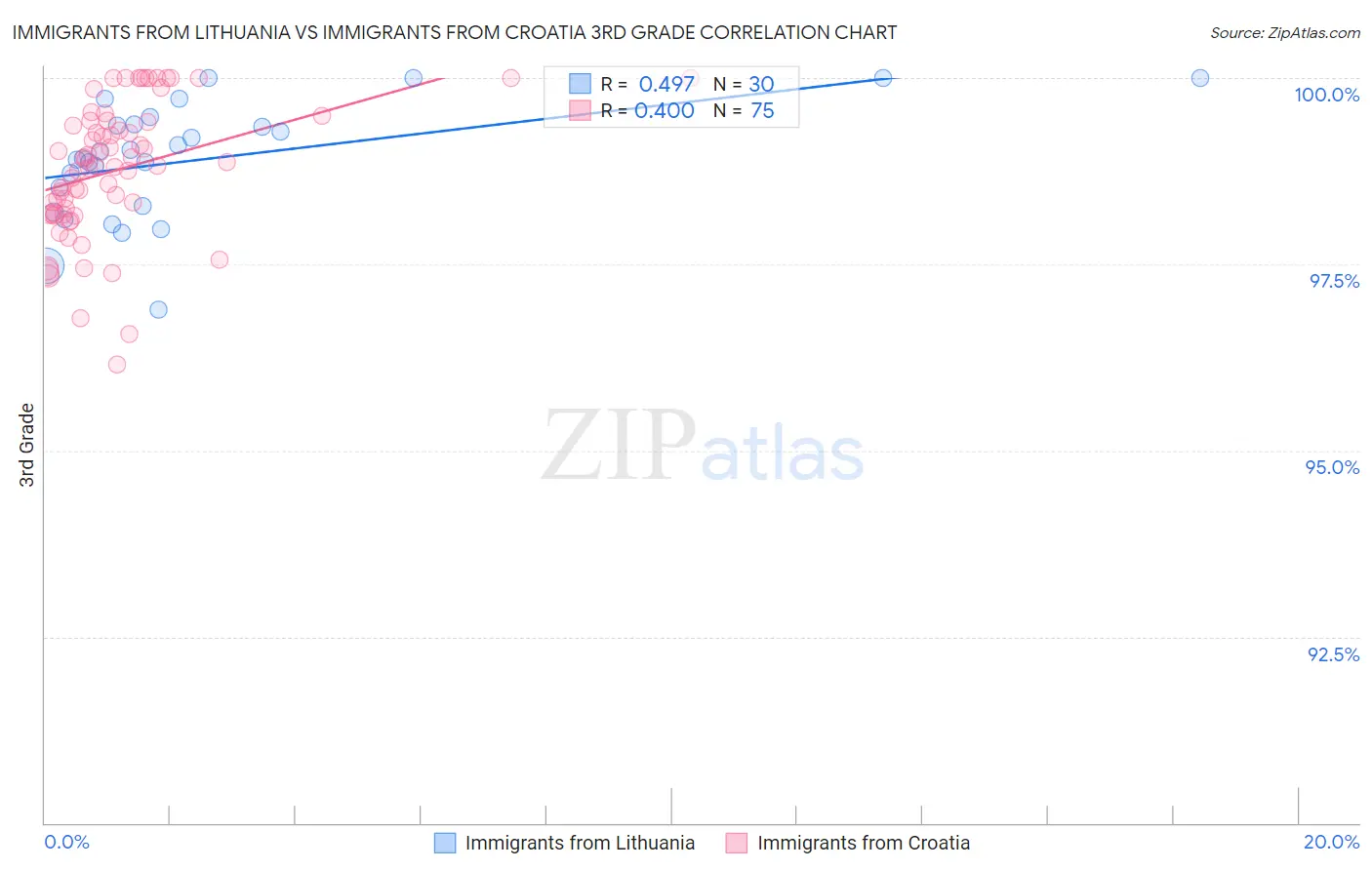 Immigrants from Lithuania vs Immigrants from Croatia 3rd Grade