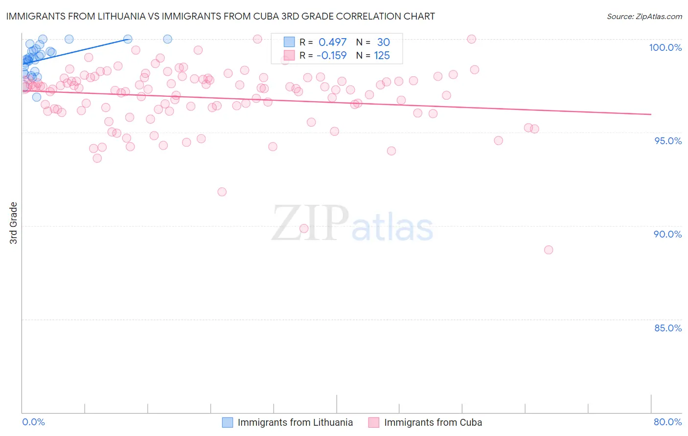 Immigrants from Lithuania vs Immigrants from Cuba 3rd Grade