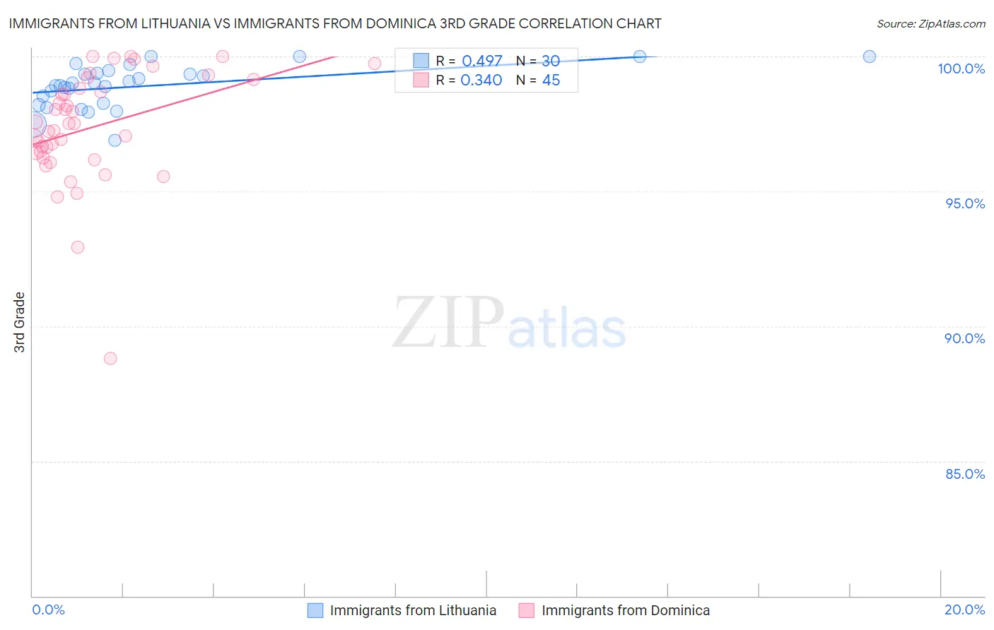 Immigrants from Lithuania vs Immigrants from Dominica 3rd Grade